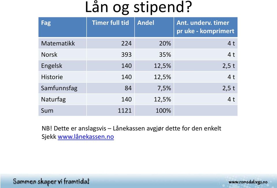 12,5% 2,5 t Historie 140 12,5% 4 t Samfunnsfag 84 7,5% 2,5 t Naturfag 140 12,5%