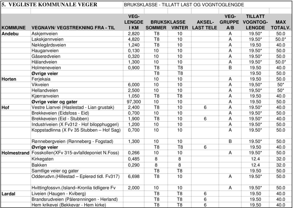 50* 50.0 Hålandveien 1,300 10 10 A 19.50* 50.0* Holmeneveien 0,900 T8 T8 B 19.50 40.0 Øvrige veier T8 T8 19.50 50.