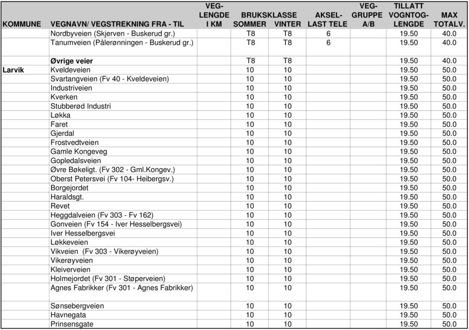 50 50.0 Kverken 10 10 19.50 50.0 Stubberød Industri 10 10 19.50 50.0 Løkka 10 10 19.50 50.0 Faret 10 10 19.50 50.0 Gjerdal 10 10 19.50 50.0 Frostvedtveien 10 10 19.50 50.0 Gamle Kongeveg 10 10 19.