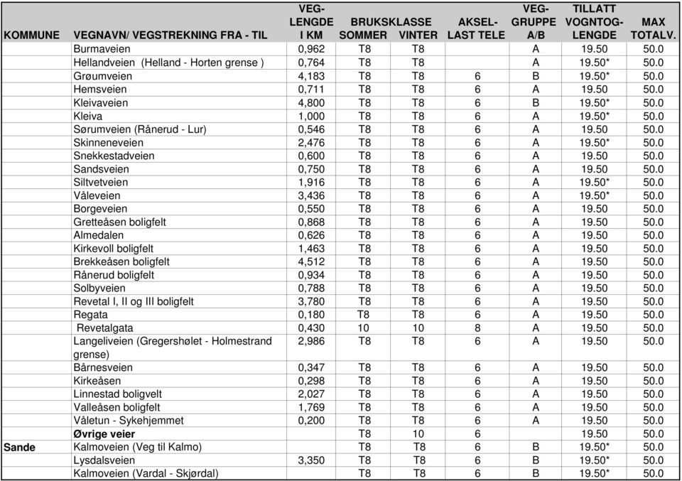 50* 50.0 Sørumveien (Rånerud - Lur) 0,546 T8 T8 6 A 19.50 50.0 Skinneneveien 2,476 T8 T8 6 A 19.50* 50.0 Snekkestadveien 0,600 T8 T8 6 A 19.50 50.0 Sandsveien 0,750 T8 T8 6 A 19.50 50.0 Siltvetveien 1,916 T8 T8 6 A 19.