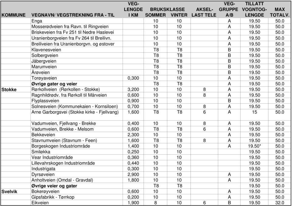 og østover 10 10 A 19.50 50.0 Klavenesveien T8 T8 B 19.50 50.0 Solbergveien T8 T8 B 19.50 50.0 Jåbergveien T8 T8 B 19.50 50.0 Marumveien T8 T8 B 19.50 50.0 Årøveien T8 T8 B 19.50 50.0 Torøyaveien 0,300 10 10 A 19.