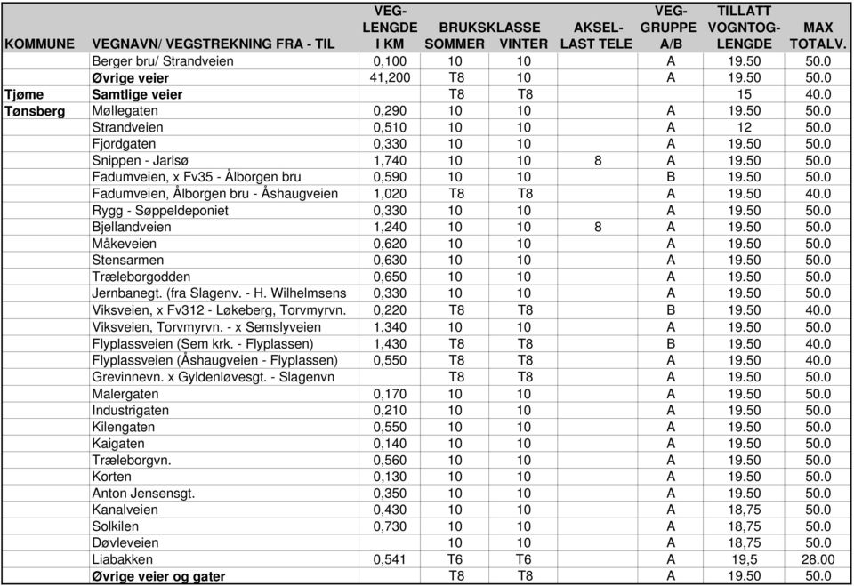 50 50.0 Fadumveien, x Fv35 - Ålborgen bru 0,590 10 10 B 19.50 50.0 Fadumveien, Ålborgen bru - Åshaugveien 1,020 T8 T8 A 19.50 40.0 Rygg - Søppeldeponiet 0,330 10 10 A 19.50 50.0 Bjellandveien 1,240 10 10 8 A 19.