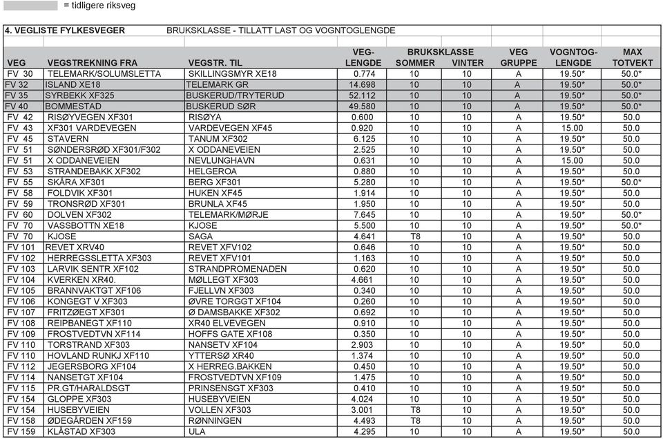 112 10 10 A 19.50* 50.0* FV 40 BOMMESTAD BUSKERUD SØR 49.580 10 10 A 19.50* 50.0* FV 42 RISØYVEGEN XF301 RISØYA 0.600 10 10 A 19.50* 50.0 FV 43 XF301 VARDEVEGEN VARDEVEGEN XF45 0.920 10 10 A 15.00 50.