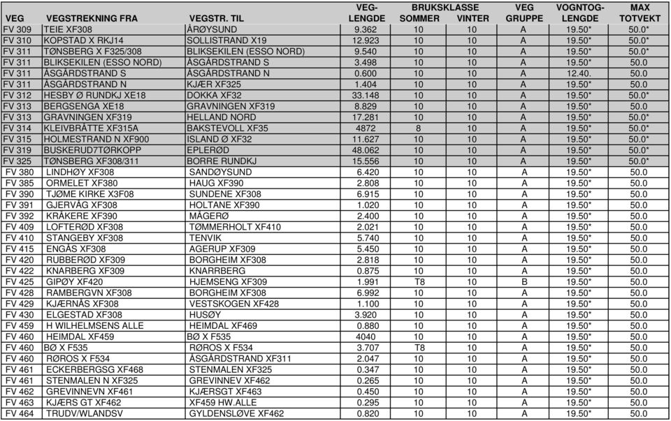 498 10 10 A 19.50* 50.0 FV 311 ÅSGÅRDSTRAND S ÅSGÅRDSTRAND N 0.600 10 10 A 12.40. 50.0 FV 311 ÅSGÅRDSTRAND N KJÆR XF325 1.404 10 10 A 19.50* 50.0 FV 312 HESBY Ø RUNDKJ XE18 DOKKA XF32 33.