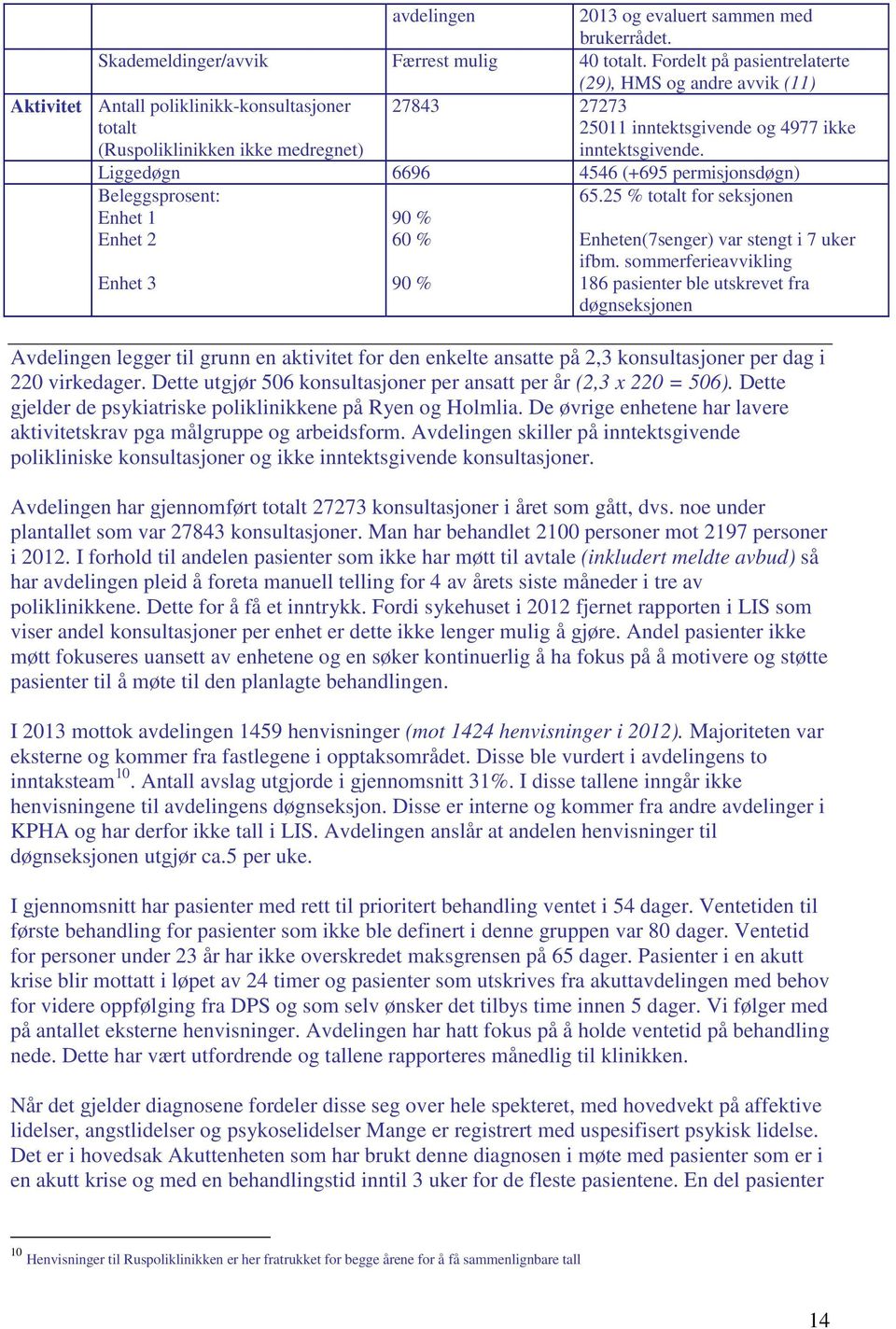 Liggedøgn 6696 4546 (+695 permisjonsdøgn) Aktivitet Antall poliklinikk-konsultasjoner totalt (Ruspoliklinikken ikke medregnet) Beleggsprosent: Enhet 1 Enhet 2 Enhet 3 90 % 60 % 90 % 65.