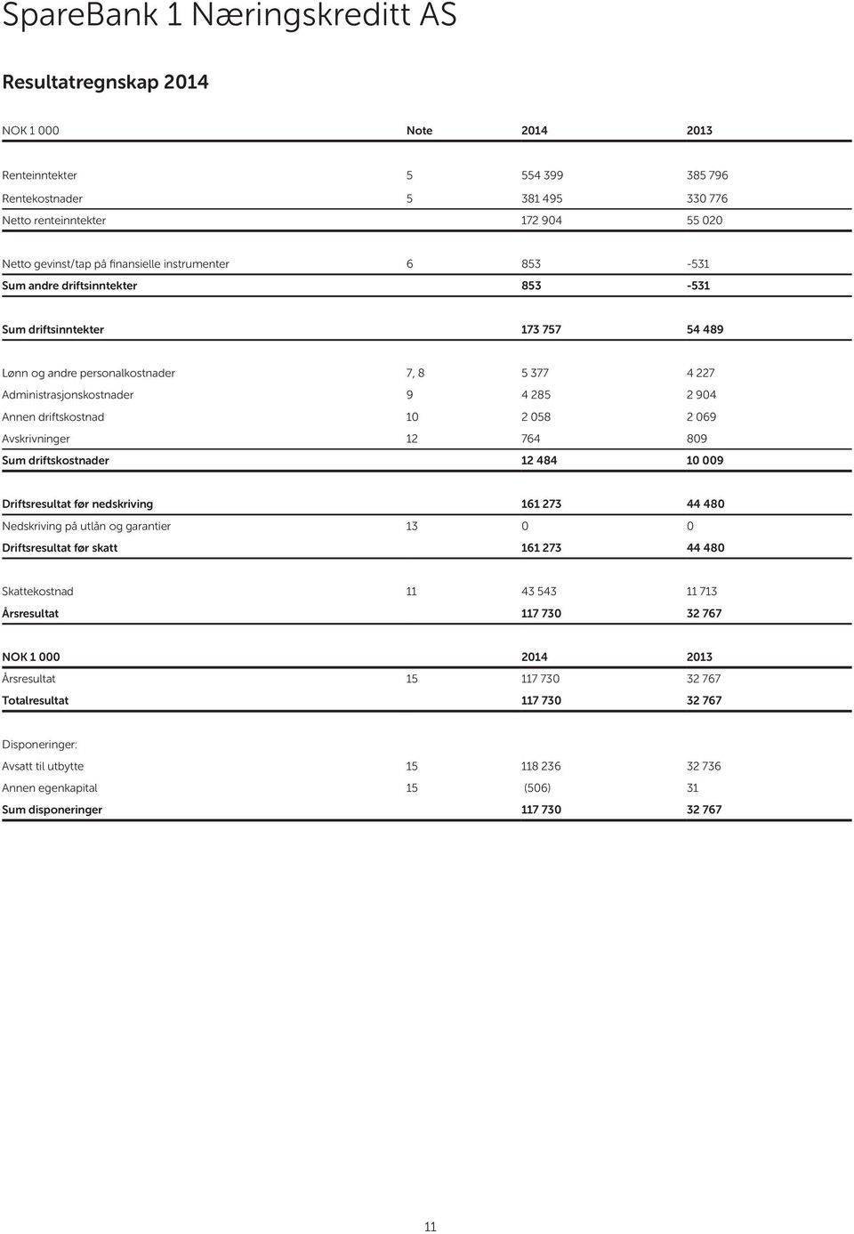 driftskostnad 10 2 058 2 069 Avskrivninger 12 764 809 Sum driftskostnader 12 484 10 009 Driftsresultat før nedskriving 161 273 44 480 Nedskriving på utlån og garantier 13 0 0 Driftsresultat før skatt