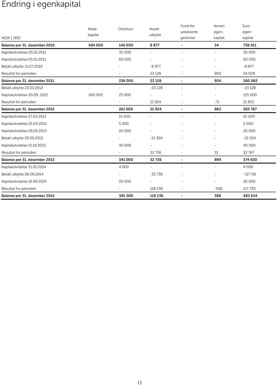 2010 - -8 877 - - -8 877 Resultat for perioden - 23 128-900 24 028 Balanse per 31. desember 2011 236 000 23 128-934 260 062 Betalt utbytte 23.03.2012 - - -23 128 - - -23 128 Kapitalutvidelse 20.09.