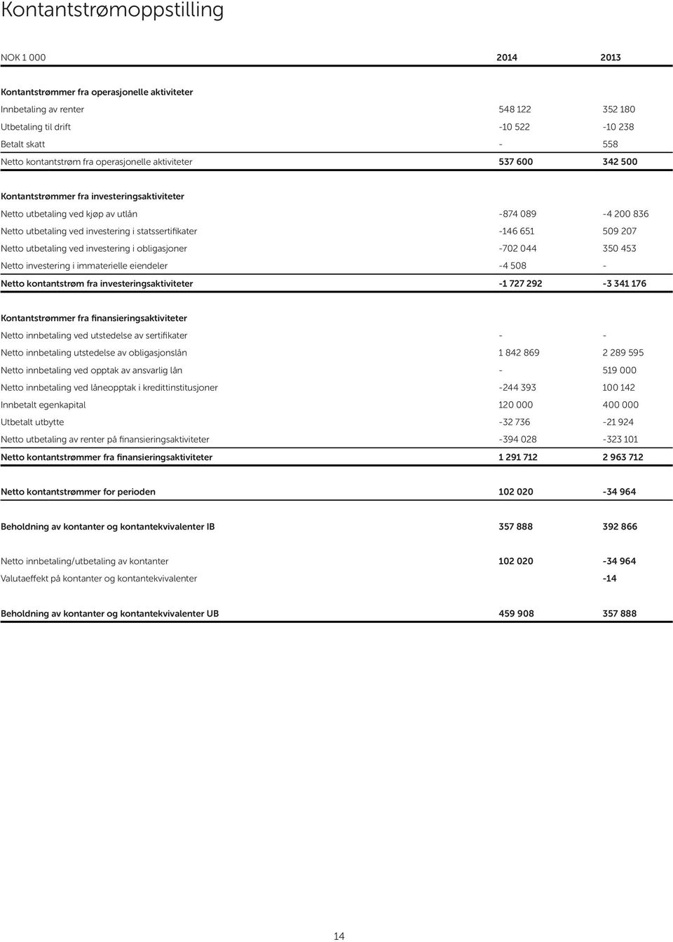 statssertifikater -146 651 509 207 Netto utbetaling ved investering i obligasjoner -702 044 350 453 Netto investering i immaterielle eiendeler -4 508 - Netto kontantstrøm fra investeringsaktiviteter