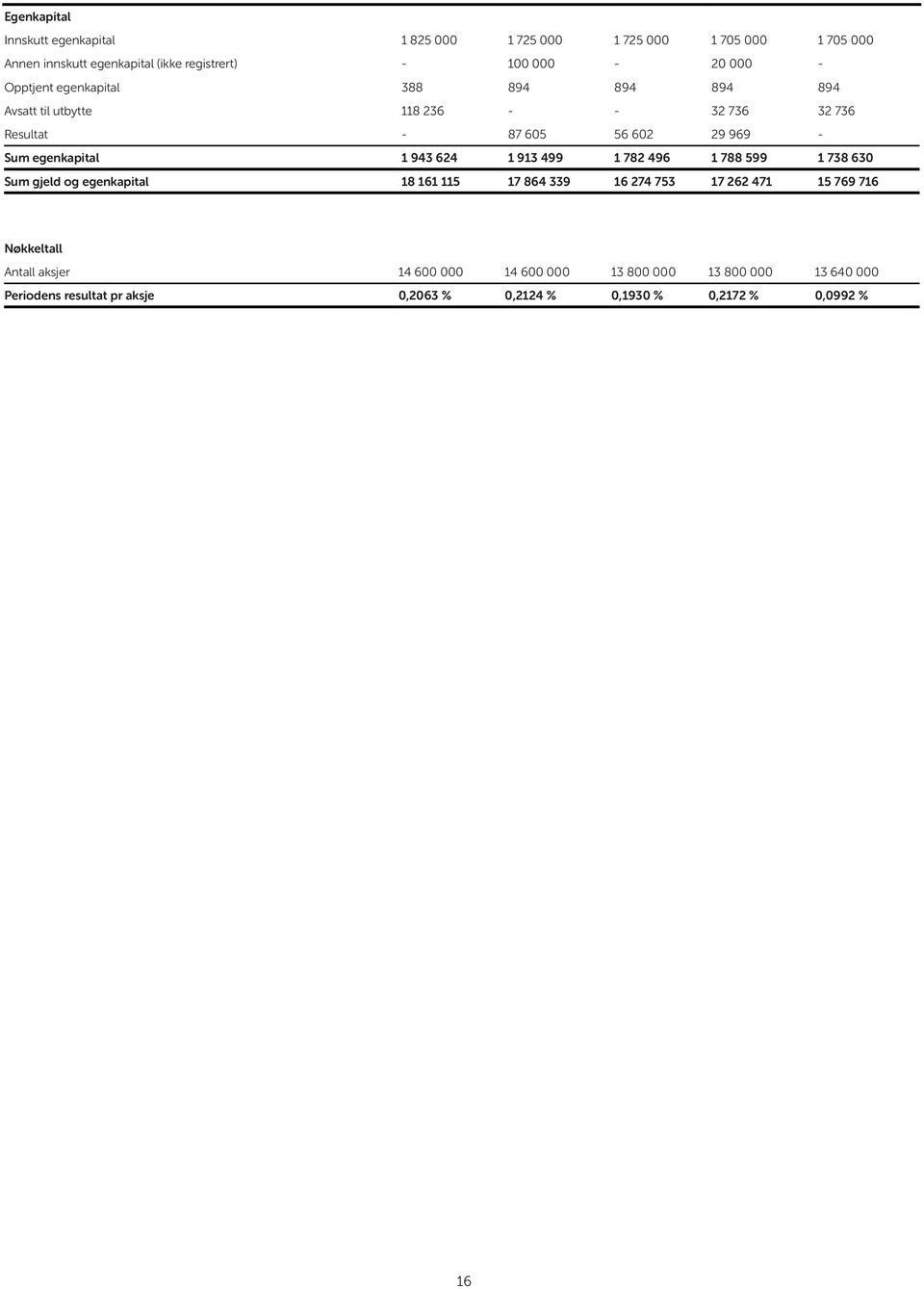 1 943 624 1 913 499 1 782 496 1 788 599 1 738 630 Sum gjeld og egenkapital 18 161 115 17 864 339 16 274 753 17 262 471 15 769 716 Nøkkeltall