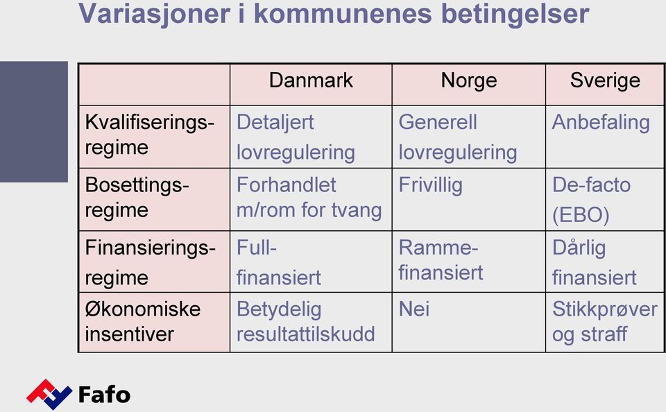 m/rom for tvang Frivillig De-facto (EBO) Finansierings- regime Full- finansiert