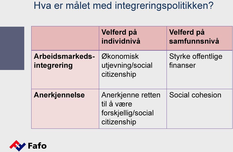 utjevning/social citizenship Velferd på samfunnsnivå Styrke