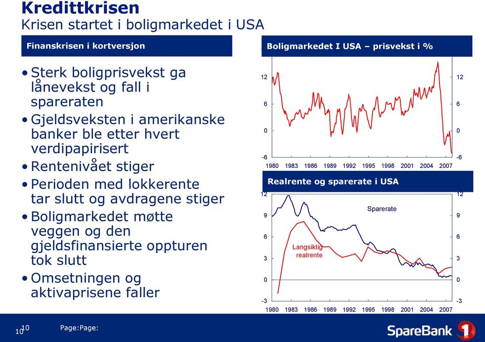 gjeldsfinansierte oppturen tok slutt Omsetningen og aktivaprisene faller 18 12 6 0 Boligmarkedet I USA prisvekst i % -6 1980 1983 1986 1989 1992 1995 1998