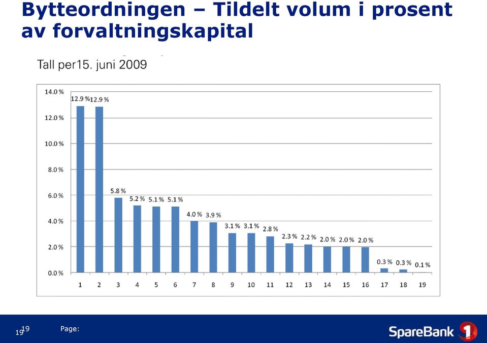 prosent av