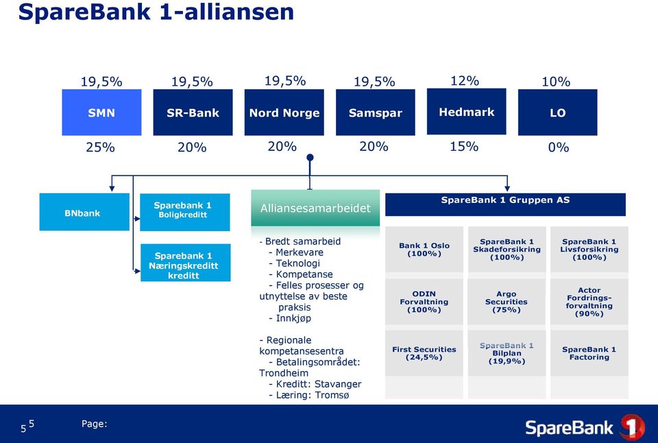 praksis - Innkjøp Bank 1 Oslo (100%) ODIN Forvaltning (100%) SpareBank 1 Skadeforsikring (100%) Argo Securities (75%) SpareBank 1 Livsforsikring (100%) Actor Fordringsforvaltning