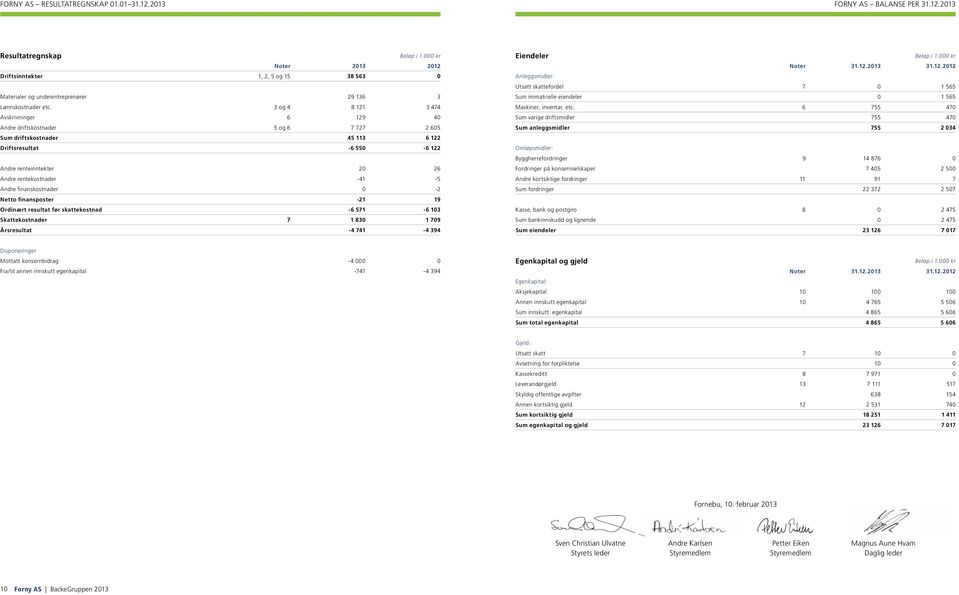 Andre finanskostnader 0-2 Netto finansposter -21 19 Ordinært resultat før skattekostnad -6 571-6 103 Skattekostnader 7 1 830 1 709 Årsresultat -4 741-4 394 Eiendeler Noter 31.12.