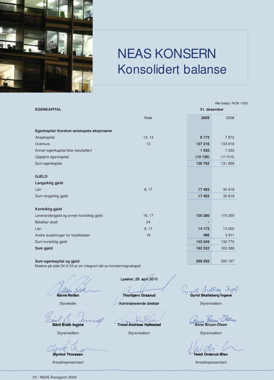 egenkapital (10 156) (11 014) Sum egenkapital 136 762 131 809 GJELD Langsiktig gjeld Lån 8, 17 17 483 30 618 Sum langsiktig gjeld 17 483 30 618 Kortsiktig gjeld Leverandørgjeld og annen kortsiktig