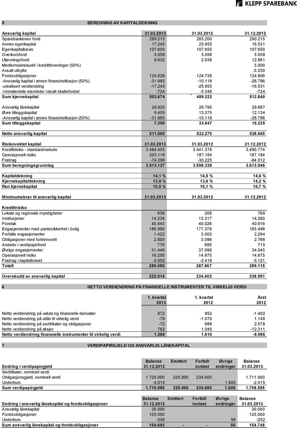 806 -Ansvarlig kapital i annen finansinstitusjon (50%) -31.985-10.118-26.796 -urealisert verdiendring -17.245-25.955-16.531 -Immaterielle eiendeler /utsatt skattefordel -724-5.