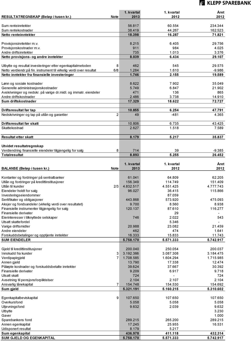 107 Utbytte og resultat investeringer etter egenkapitalmetoden 8 462 545 29.575 Netto verdiendr.på fin. instrument til virkelig verdi over resultat 6/8 1.284 1.610-9.