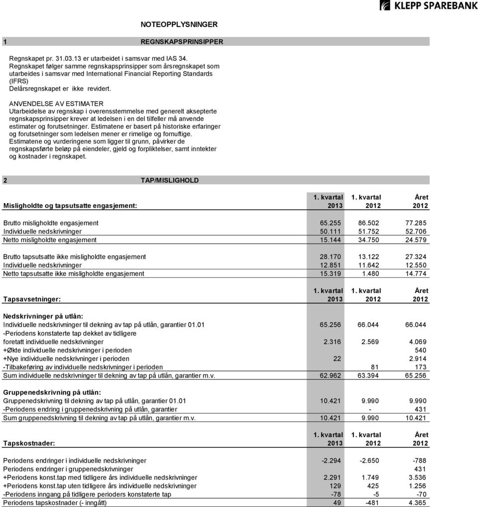 ANVENDELSE AV ESTIMATER Utarbeidelse av regnskap i overensstemmelse med generelt aksepterte regnskapsprinsipper krever at ledelsen i en del tilfeller må anvende estimater og forutsetninger.