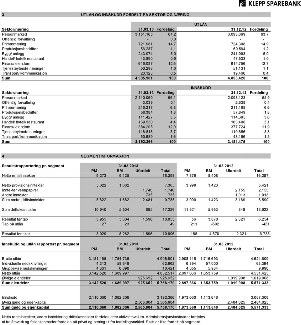 756 12,7 Tjenesteytende næringer 50.293 1,0 51.131 1,1 Transport/ kommunikasjon 23.123 0,5 19.466 0,4 Sum 4.905.901 100 4.853.420 100 INNSKUDD Sektor/næring 31.03.13 Fordeling 31.12.12 Fordeling Personmarked 2.