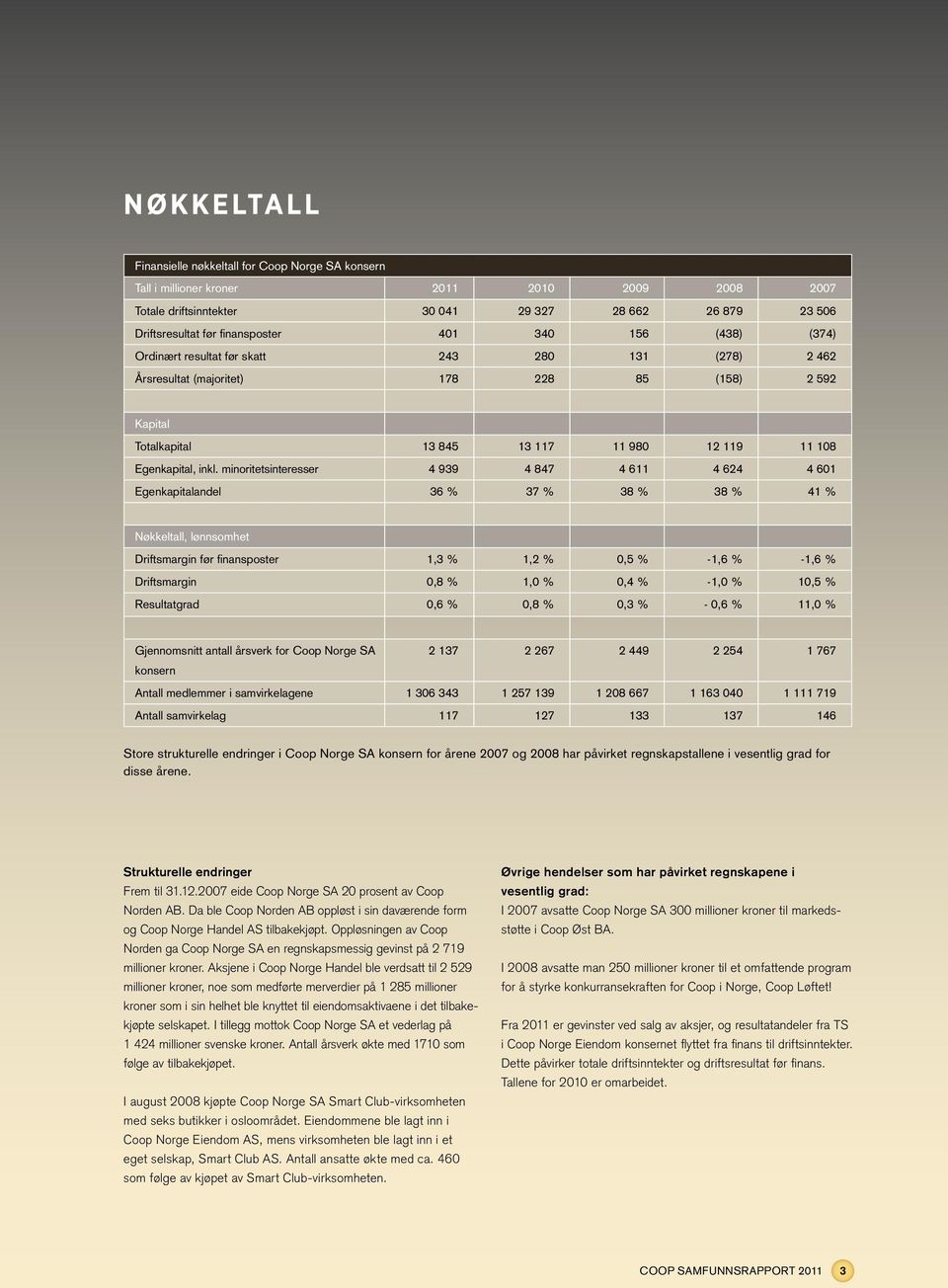 minoritetsinteresser 4 939 4 847 4 611 4 624 4 601 Egenkapitalandel 36 % 37 % 38 % 38 % 41 % Nøkkeltall, lønnsomhet Driftsmargin før finansposter 1,3 % 1,2 % 0,5 % -1,6 % -1,6 % Driftsmargin 0,8 %