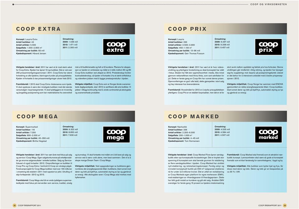 900 Salgsflate: 450 1.100 m 2 Omsetning per butikk: 13 96 mill Kjededisponent: Geir Thomas Fossum Omsetning: 2009: 9.297 mill 2010: 9.258 mill 2011: 9.