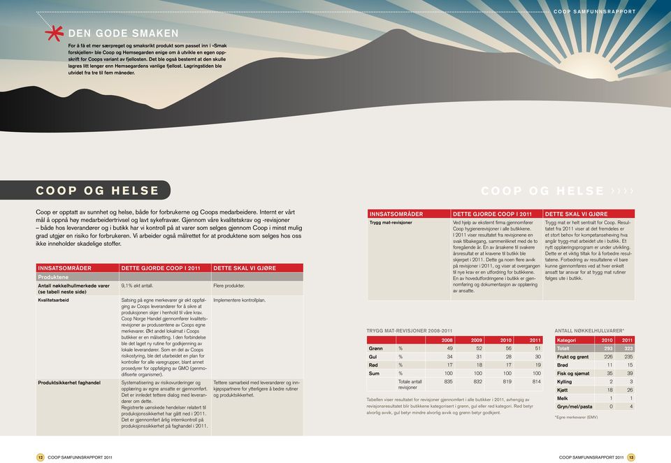 COOP OG HELSE COOP OG HELSE Coop er opptatt av sunnhet og helse, både for forbrukerne og Coops medarbeidere. Internt er vårt mål å oppnå høy medarbeidertrivsel og lavt sykefravær.
