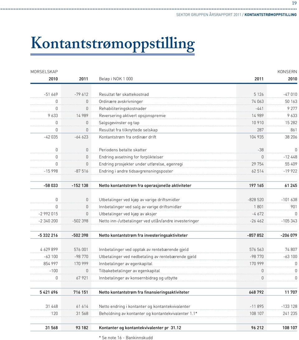 selskap 287 861-42 035-64 623 Kontantstrøm fra ordinær drift 104 935 38 206 0 0 Periodens betalte skatter -38 0 0 0 Endring avsetning for forpliktelser 0-12 448 0 0 Endring prosjekter under