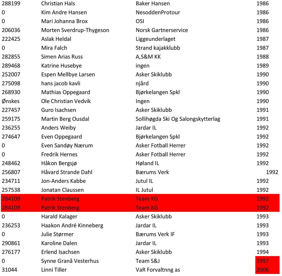 kavli njård 1990 268930 Mathias Oppegaard Bjørkelangen Spkl 1990 Ønskes Ole Christian Vedvik Ingen 1990 227457 Guro Isachsen Asker Skiklubb 1991 259175 Martin Berg Ousdal Sollihøgda Ski Og