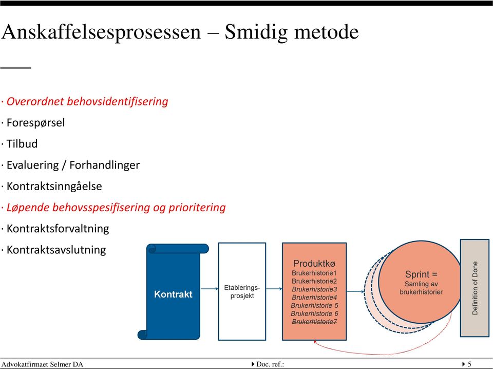 Kontraktsavslutning Kontrakt Etableringsprosjekt Produktkø Brukerhistorie1 Brukerhistorie2 Brukerhistorie3