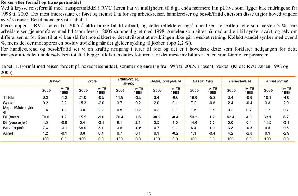 Færre oppgir i RVU Jæren fra 2005 å aldri bruke bil til arbeid, og dette reflekteres også i realisert reiseatferd ettersom nesten 2 % flere arbeidsreiser gjennomføres med bil (som fører) i 2005