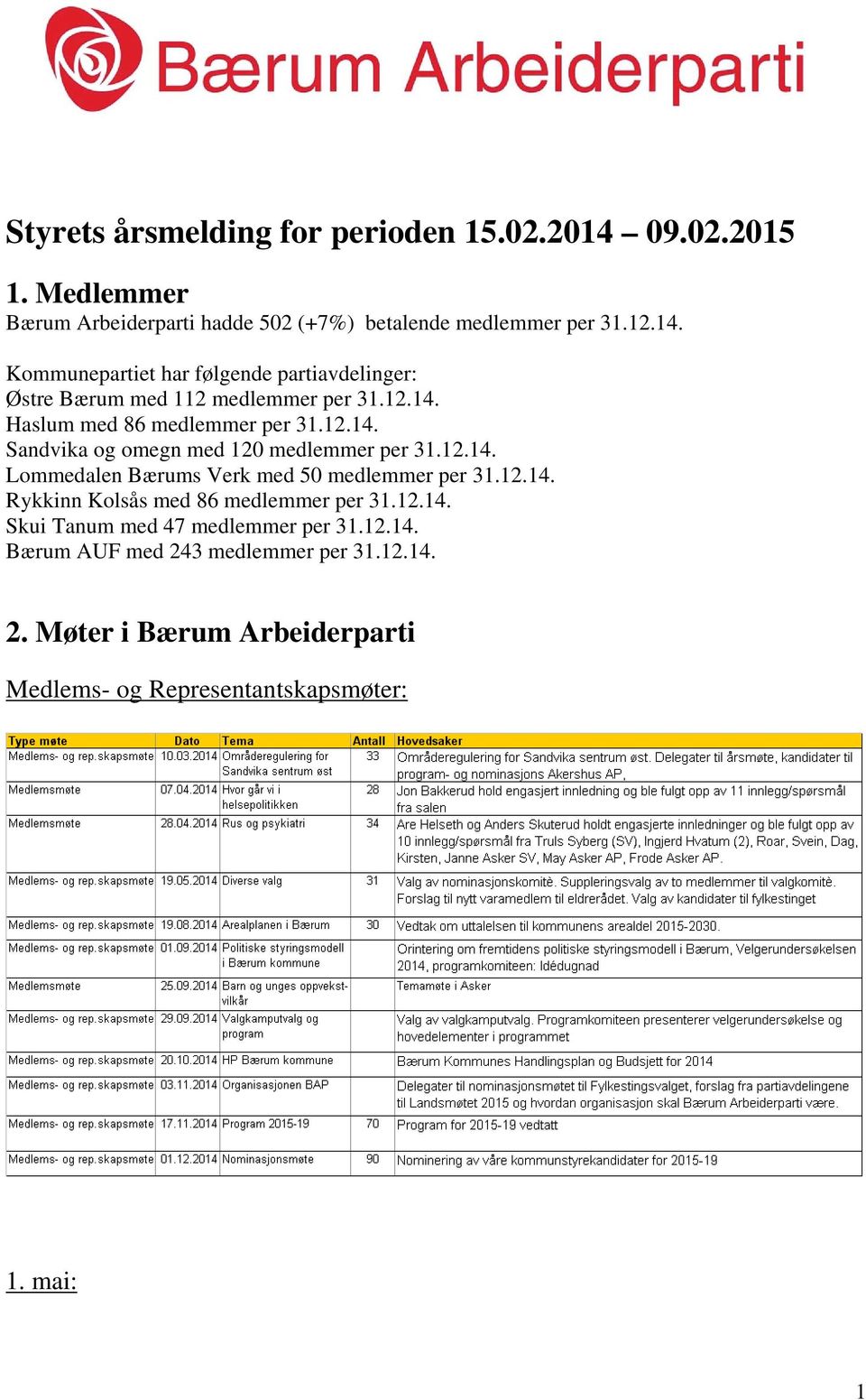 12.14. Rykkinn Kolsås med 86 medlemmer per 31.12.14. Skui Tanum med 47 medlemmer per 31.12.14. Bærum AUF med 24