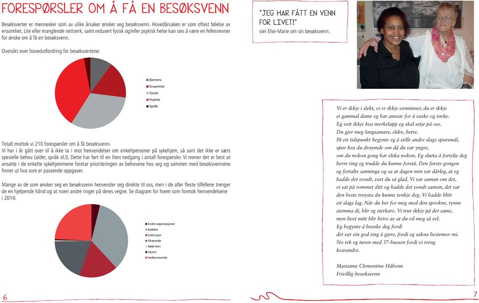 sier Else-Marie om sin besøksvenn. Oversikt over hovedutfordring for besøksvertene: Totalt mottok vi 210 forespørsler om å få besøksvenn.