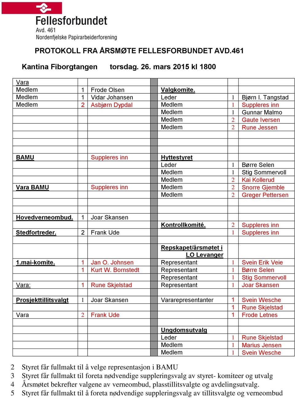 Medlem 2 Kai Kollerud Vara BAMU Suppleres inn Medlem 2 Snorre Gjemble Medlem 2 Greger Pettersen Hovedverneombud. 1 Joar Skansen Kontrollkomité. 2 Suppleres inn Stedfortreder.