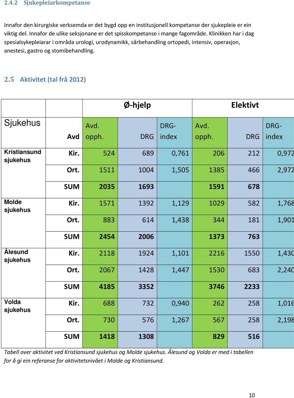 Klinikken har i dag spesialsykepleiarar i områda urologi, urodynamikk, sårbehandling ortopedi, intensiv, operasjon, anestesi, gastro og stomibehandling. 2.