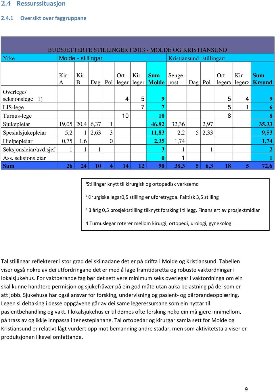 Spesialsjukepleiar 5,2 1 2,63 3 11,83 2,2 5 2,33 9,53 Hjelpepleiar 0,75 1,6 0 2,35 1,74 1,74 Seksjonsleiar/avd.sjef 1 1 1 3 1 1 2 Ass.