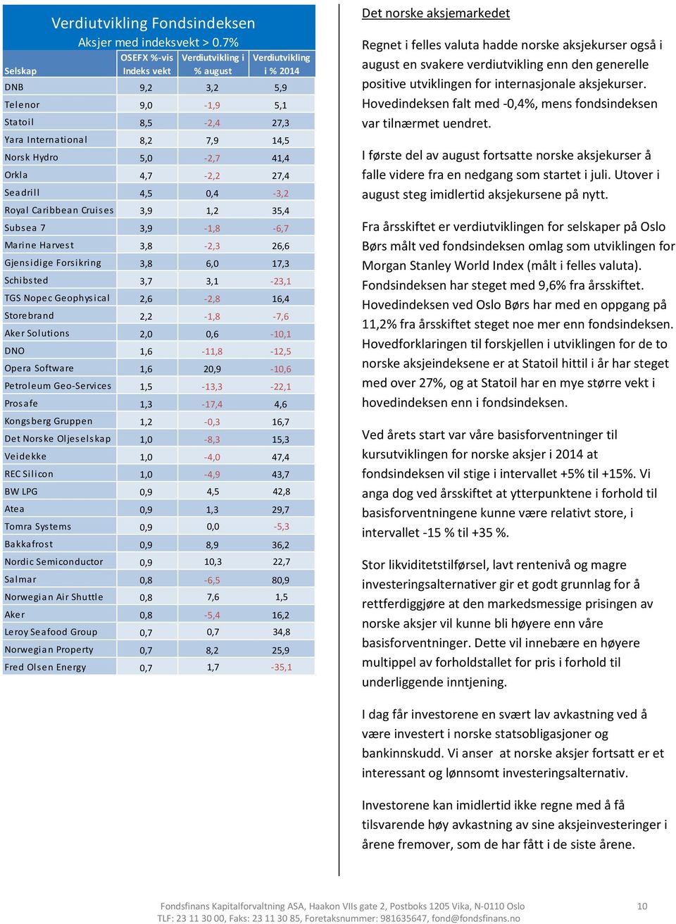 Orkla 4,7-2,2 27,4 Seadrill 4,5 0,4-3,2 Royal Caribbean Cruises 3,9 1,2 35,4 Subsea 7 3,9-1,8-6,7 Marine Harvest 3,8-2,3 26,6 Gjensidige Forsikring 3,8 6,0 17,3 Schibsted 3,7 3,1-23,1 TGS Nopec