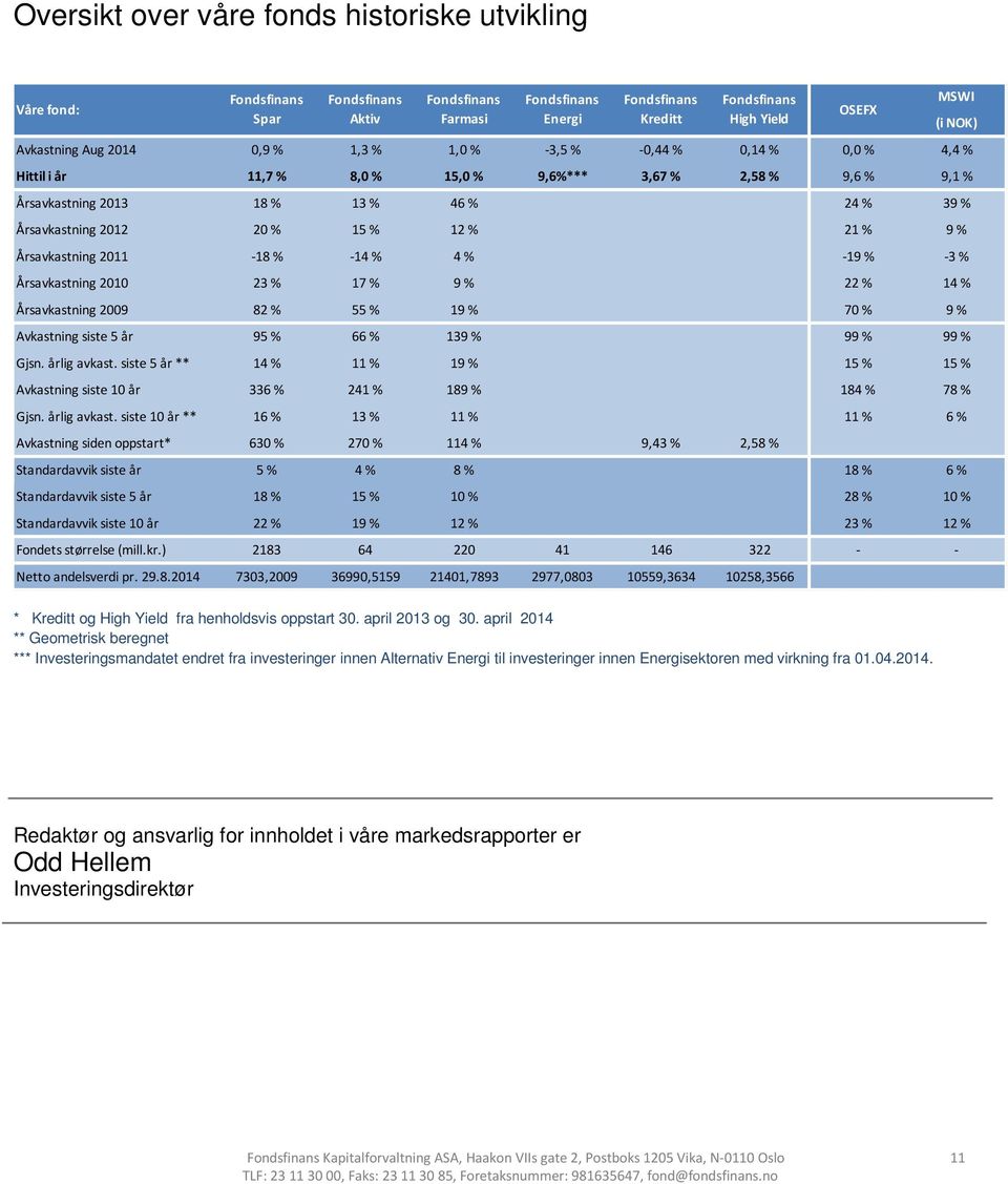 2012 20 % 15 % 12 % 21 % 9 % Årsavkastning 2011-18 % -14 % 4 % -19 % -3 % Årsavkastning 2010 23 % 17 % 9 % 22 % 14 % Årsavkastning 2009 82 % 55 % 19 % 70 % 9 % Avkastning siste 5 år 95 % 66 % 139 %