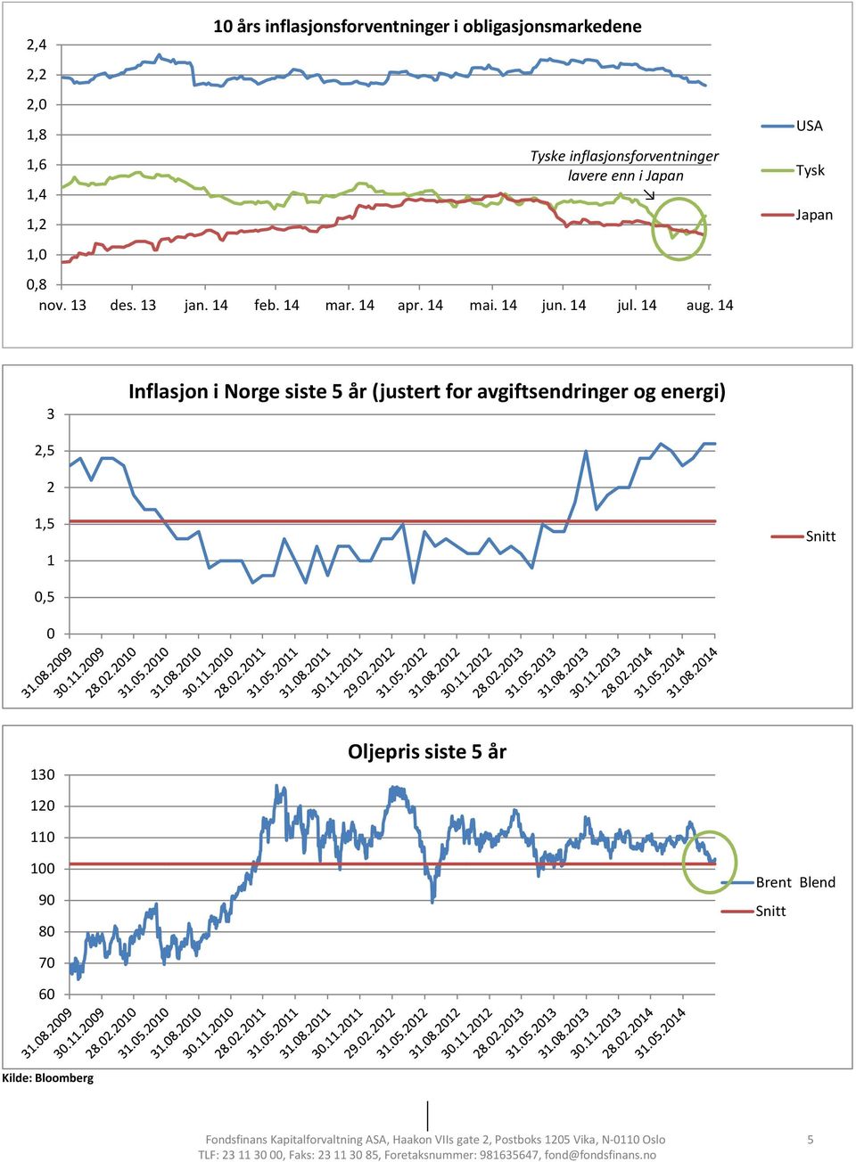 14 14 USA Tysk Japan 3 Inflasjon i Norge siste 5 år (justert for avgiftsendringer og energi) 2,5 2 1,5 1 Snitt 0,5 0 130