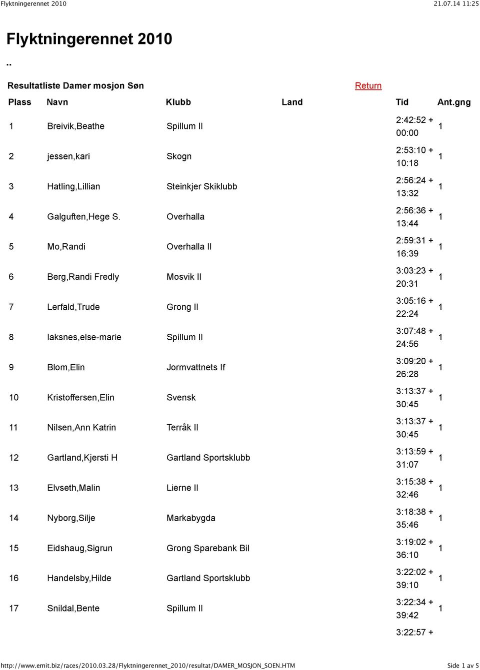 Overhalla 5 Mo,Randi Overhalla Il 6 Berg,Randi Fredly Mosvik Il 7 Lerfald,Trude Grong Il 8 laksnes,else-marie Spillum Il 9 Blom,Elin Jormvattnets If 0 Kristoffersen,Elin Svensk Nilsen,Ann Katrin