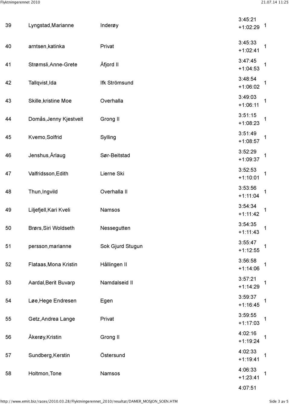 Grong Il 45 Kvemo,Solfrid Sylling 46 Jenshus,Årlaug Sør-Beitstad 47 Valfridsson,Edith Lierne Ski 48 Thun,Ingvild Overhalla Il 49 Liljefjell,Kari Kveli Namsos 50 Brørs,Siri Woldseth Nessegutten 5