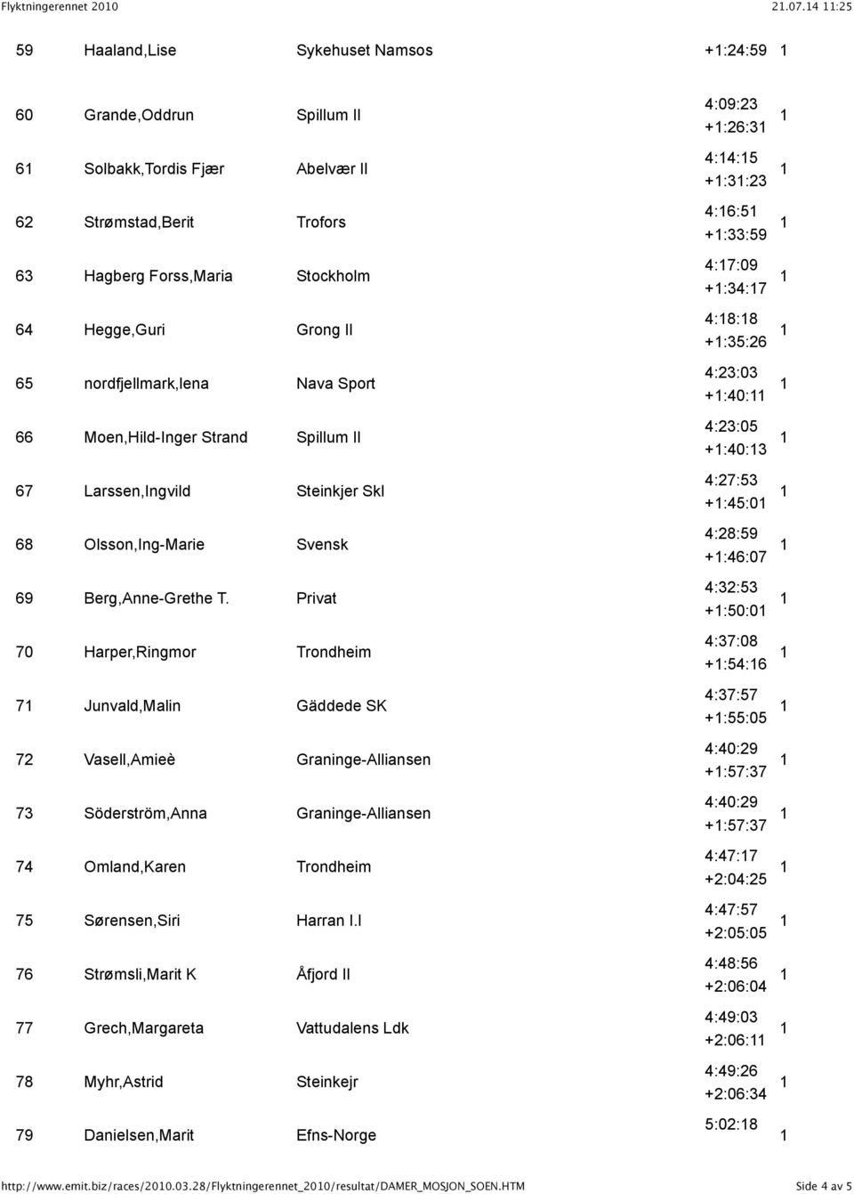 nordfjellmark,lena Nava Sport 66 Moen,Hild-Inger Strand Spillum Il 67 Larssen,Ingvild Steinkjer Skl 68 Olsson,Ing-Marie Svensk 69 Berg,Anne-Grethe T.