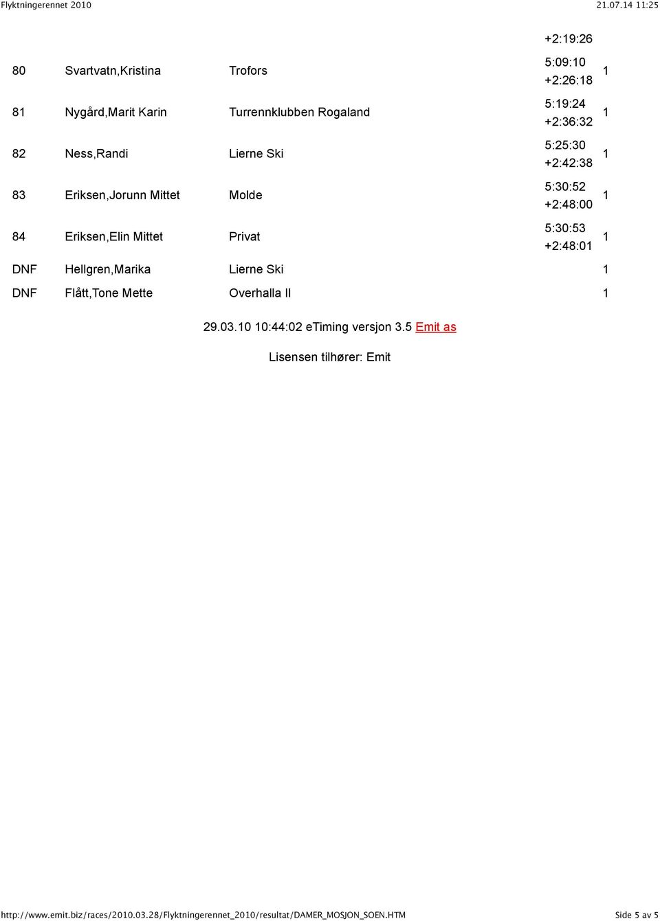 Mittet Molde 84 Eriksen,Elin Mittet Privat +2:9:26 5:09:0 +2:26:8 5:9:24 +2:36:32 5:25:30 +2:42:38 5:30:52 +2:48:00 5:30:53