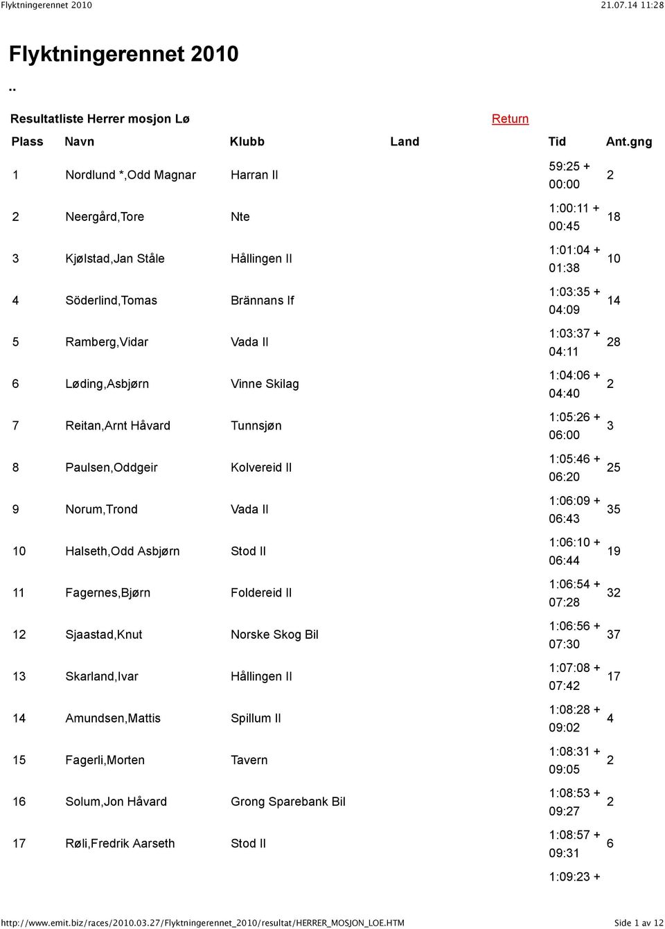 Tunnsjøn 8 Paulsen,Oddgeir Kolvereid Il 9 Norum,Trond Vada Il 0 Halseth,Odd Asbjørn Stod Il Fagernes,Bjørn Foldereid Il 2 Sjaastad,Knut Norske Skog Bil 3 Skarland,Ivar Hållingen Il 4 Amundsen,Mattis