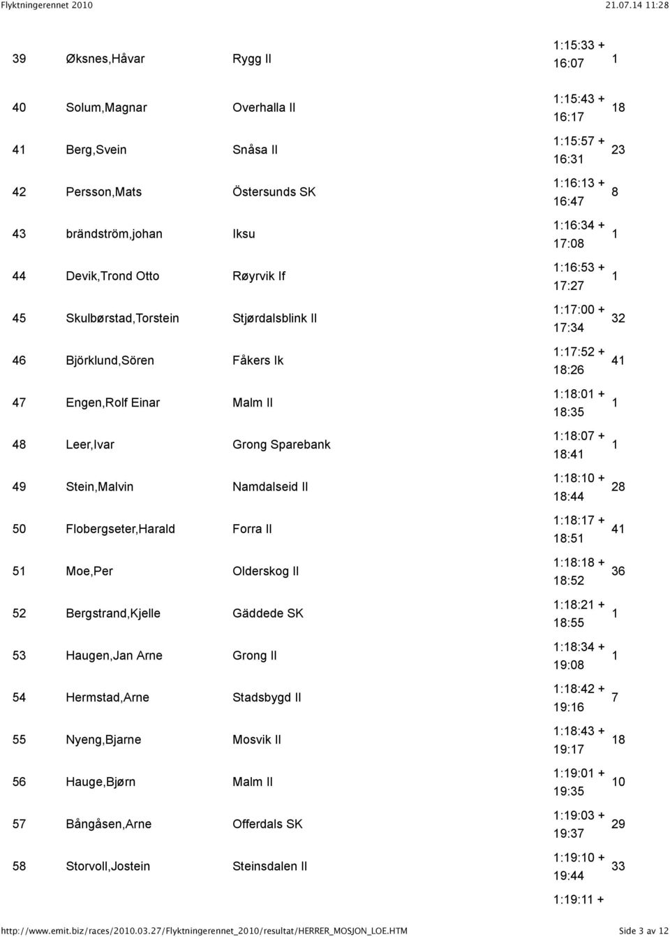 Skulbørstad,Torstein Stjørdalsblink Il 46 Björklund,Sören Fåkers Ik 47 Engen,Rolf Einar Malm Il 48 Leer,Ivar Grong Sparebank 49 Stein,Malvin Namdalseid Il 50 Flobergseter,Harald Forra Il 5 Moe,Per