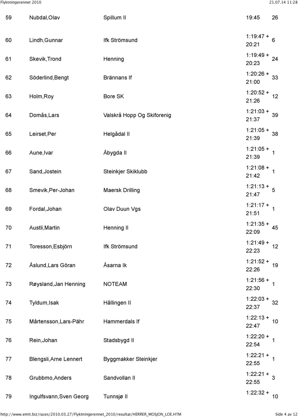 Helgådal Il 66 Aune,Ivar Åbygda Il 67 Sand,Jostein Steinkjer Skiklubb 68 Smevik,Per-Johan Maersk Drilling 69 Fordal,Johan Olav Duun Vgs 70 Austli,Martin Henning Il 7 Toresson,Esbjörn Ifk Strömsund 72