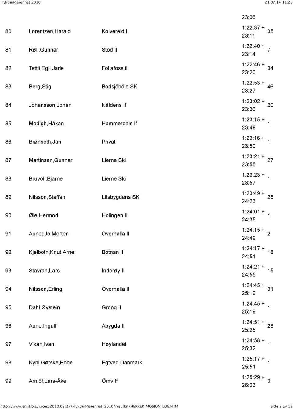 Litsbygdens SK 90 Øie,Hermod Holingen Il 9 Aunet,Jo Morten Overhalla Il 92 Kjelbotn,Knut Arne Botnan Il 93 Stavran,Lars Inderøy Il 94 Nilssen,Erling Overhalla Il 95 Dahl,Øystein Grong Il 96