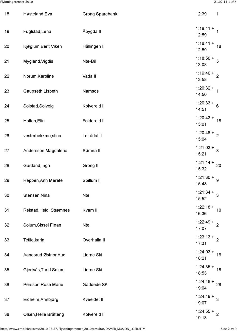 Solstad,Solveig Kolvereid Il 25 Holten,Elin Foldereid Il 26 vesterbekkmo,stina Leirådal Il 27 Andersson,Magdalena Sømna Il 28 Gartland,Ingri Grong Il 29 Reppen,Ann Merete Spillum Il 30 Stensen,Nina