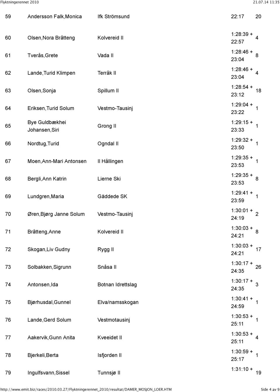 Vestmo-Tausinj :28:39 + 22:57 :28:46 + 23:04 :28:46 + 23:04 :28:54 + 23:2 :29:04 + 23:22 4 8 4 8 65 Bye Guldbækhei Johansen,Siri Grong Il :29:5 + 23:33 66 Nordtug,Turid Ogndal Il 67 Moen,Ann-Mari