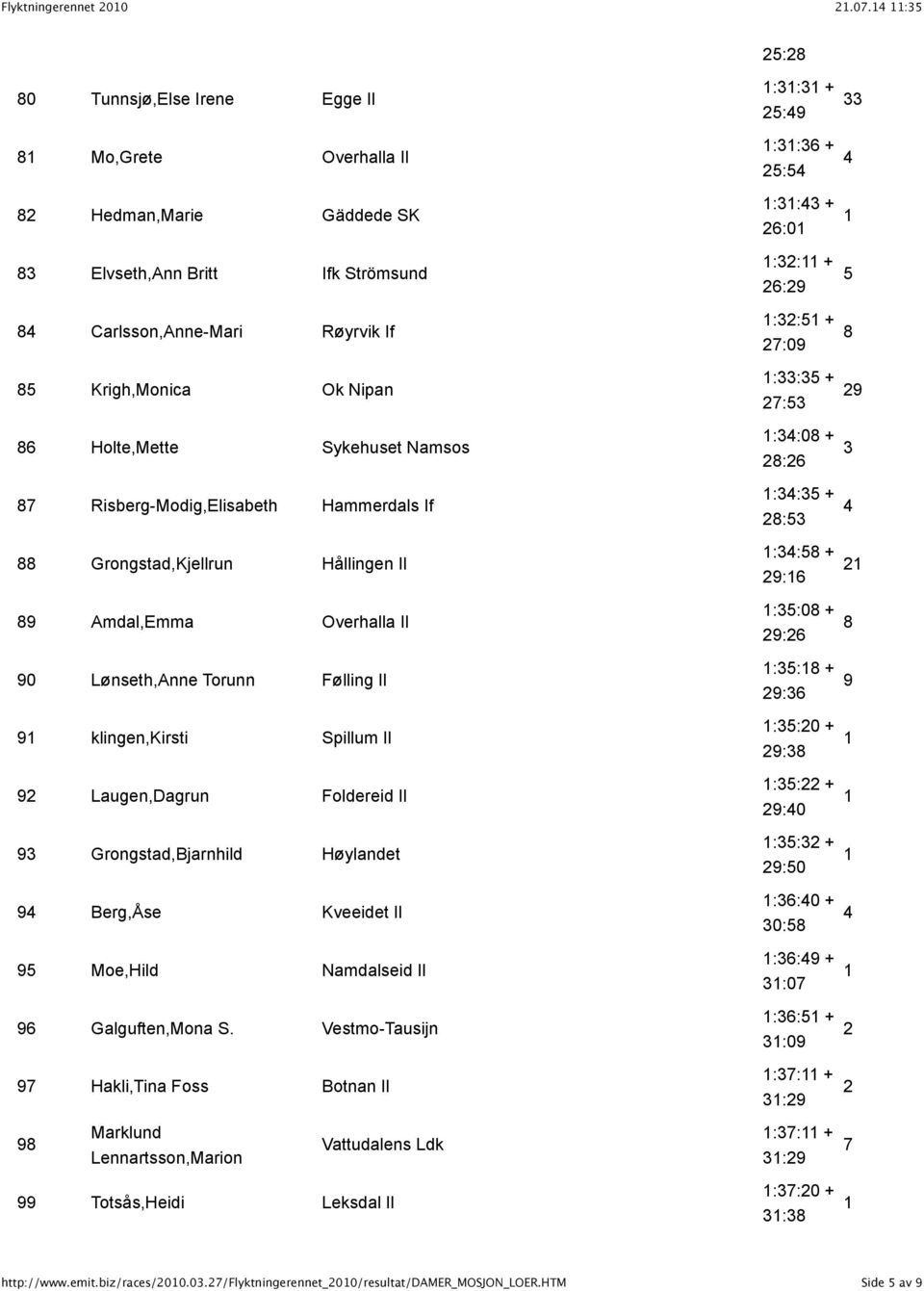 Sykehuset Namsos 87 Risberg-Modig,Elisabeth Hammerdals If 88 Grongstad,Kjellrun Hållingen Il 89 Amdal,Emma Overhalla Il 90 Lønseth,Anne Torunn Følling Il 9 klingen,kirsti Spillum Il 92 Laugen,Dagrun